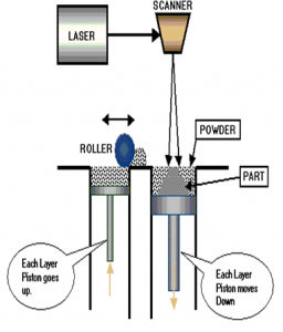 Selective Laser Melting (SLM)